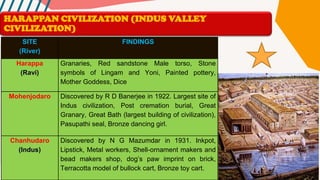 SITE
(River)
FINDINGS
Harappa
(Ravi)
Granaries, Red sandstone Male torso, Stone
symbols of Lingam and Yoni, Painted pottery,
Mother Goddess, Dice
Mohenjodaro Discovered by R D Banerjee in 1922. Largest site of
Indus civilization, Post cremation burial, Great
Granary, Great Bath (largest building of civilization),
Pasupathi seal, Bronze dancing girl.
Chanhudaro
(Indus)
Discovered by N G Mazumdar in 1931. Inkpot,
Lipstick, Metal workers, Shell-ornament makers and
bead makers shop, dog’s paw imprint on brick,
Terracotta model of bullock cart, Bronze toy cart.
HARAPPAN CIVILIZATION (INDUS VALLEY
CIVILIZATION)
 