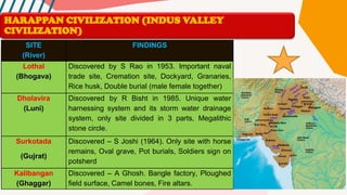 SITE
(River)
FINDINGS
Lothal
(Bhogava)
Discovered by S Rao in 1953. Important naval
trade site, Cremation site, Dockyard, Granaries,
Rice husk, Double burial (male female together)
Dholavira
(Luni)
Discovered by R Bisht in 1985. Unique water
harnessing system and its storm water drainage
system, only site divided in 3 parts, Megalithic
stone circle.
Surkotada
(Gujrat)
Discovered – S Joshi (1964). Only site with horse
remains, Oval grave, Pot burials, Soldiers sign on
potsherd
Kalibangan
(Ghaggar)
Discovered – A Ghosh. Bangle factory, Ploughed
field surface, Camel bones, Fire altars.
HARAPPAN CIVILIZATION (INDUS VALLEY
CIVILIZATION)
 