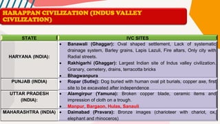 STATE IVC SITES
HARYANA (INDIA):
• Banawali (Ghaggar): Oval shaped settlement, Lack of systematic
drainage system, Barley grains, Lapis Lazuli, Fire altars, Only city with
Radial streets.
• Rakhigarhi (Ghaggar): Largest Indian site of Indus valley civilization.
Granary, cemetery, drains, terracotta bricks
• Bhagwanpura
PUNJAB (INDIA) • Ropar (Sutlej): Dog buried with human oval pit burials, copper axe, first
site to be excavated after independence
UTTAR PRADESH
(INDIA):
• Alamgirpur (Yamuna): Broken copper blade, ceramic items and
impression of cloth on a trough.
• Manpur, Bargaon, Hulas, Sanauli
MAHARASHTRA (INDIA) • Daimabad (Pravara): Bronze images (charioteer with chariot, ox,
elephant and rhinoceros)
HARAPPAN CIVILIZATION (INDUS VALLEY
CIVILIZATION)
 