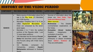 COMPONENT RIG VEDIC PHASE (1500 BC- 1000 BC) LATER VEDIC PHASE (1000 BC- 600
BC)
BASICS
• Mains source of information about this
age is the Rig Veda (10 Mandalas
and 1028 Hymns).
• Mandalas/ Chapters from 2 to 8 are
called Saptarishi Manadalas as
these are composed by the seven
great sages.
• Mandalas 2 to 7 form the earliest
portions of the Rigveda while 1 and
10 were latest additions.
• 10th Mandala has the famous Purush
Sukta that describes cosmic creation
(Adi Purush) along with 4-fold Varna
System.
• 3rd Mandala, composed by
Vishwamitra, contains Gayatri
Mahamantra addressed to Goddess
Savitri.
• Sources of Information about this
phase are: Sam Veda, Yajur
Veda and Atharva Veda.
• Other sources:
➢ Brahmanas - The Detailed
commentaries/ explanations on
the Vedas.
➢ Aranyakas (forest books)-
Explains metaphysics &
symbolism of sacrifice.
➢ Upanishads or books on
philosophy or deeper knowledge
about ‘aatma’, ‘brahma’ etc.
They are antiritualistic.
HISTORY OF THE VEDIC PERIOD
 