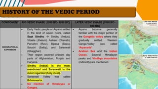 GEOGRAPHICAL
EXPANSION
• Early Vedic people or Aryans settled
in the land of seven rivers, called
Sapt Sindhu → Sindhu (Indus),
Vitasta (Jhelum), Asikani (Chenab),
Parushni (Ravi), Bipasa (Beas),
Satudri (Satluj), and Saraswati
(Ghagghar).
• Their region covered present day
parts of Afghanistan, Punjab and
Haryana.
• Sindhu (Indus) is the most
mentioned and Saraswati is the
most regarded (holy river).
• Saraswati Valley was called
Brhmavarta.
• No mention of Himalayas or
Ganges.
• Aryans became generally
familiar with the major portion of
the Gangetic valley where they
gradually settled. Western
Ganga-Valley was called
‘Aryavarta’
• Arabian Sea and the Indian
Ocean, Several Himalayan
peaks and Vindhya mountains
(indirectly) are mentioned.
COMPONENT RIG VEDIC PHASE (1500 BC- 1000 BC) LATER VEDIC PHASE (1000 BC-
600 BC)
HISTORY OF THE VEDIC PERIOD
 