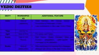 DEITY WORSHIPED
AS
ADDITIONAL FEATURE
Indra God of
Lightening
• Most Mention, 250 hymns, known as
Purandhar or destroyer of forts
• Lost prominence in the Later Vedic Phase
Vayu God of Air --
Agni God of Fire • For purity and Yajna
Surya God of Life
Source
• Had Vishnu, Savitri (Gayatri), Mitra and
Pushan (vegetation, cattle-wealth and
marriage) as its attributes.
Rudra God of
Destruction
• Also worshiped for healing from diseases
• Merged with Shiva in the later Vedic phase
VEDIC DEITIES
 