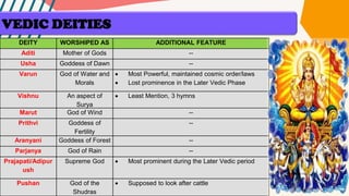 DEITY WORSHIPED AS ADDITIONAL FEATURE
Aditi Mother of Gods --
Usha Goddess of Dawn --
Varun God of Water and
Morals
• Most Powerful, maintained cosmic order/laws
• Lost prominence in the Later Vedic Phase
Vishnu An aspect of
Surya
• Least Mention, 3 hymns
Marut God of Wind --
Prithvi Goddess of
Fertility
--
Aranyani Goddess of Forest --
Parjanya God of Rain --
Prajapati/Adipur
ush
Supreme God • Most prominent during the Later Vedic period
Pushan God of the
Shudras
• Supposed to look after cattle
VEDIC DEITIES
 