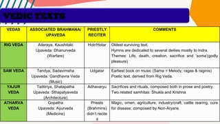 VEDAS ASSOCIATED BRAHMANA/
UPAVEDA
PRIESTLY
RECITER
COMMENTS
RIG VEDA Aiteraya, Kaushitaki
Upaveda: Dhanurveda
(Warfare)
Hotr/Hotar Oldest surviving text.
Hymns are dedicated to several deities mostly to Indra.
Themes: Life, death, creation, sacrifice and ‘soma’(godly
pleasure)
SAM VEDA Tandya, Sadavimsha
Upaveda: Gandhavra Veda
(Music)
Udgatar Earliest book on music (Sama = Melody; ragas & raginis)
Poetic text, derived from Rig Veda.
YAJUR
VEDA
Taittiriya, Shatapatha
Upaveda: Sthapatyaveda
(Architecture)
Adhavaryu Sacrifices and rituals, composed both in prose and poetry.
Two related samhitas: Shukla and Krishna
ATHARVA
VEDA
Gopatha
Upaveda: Ayurveda
(Medicine)
Priests
(Brahmins)
didn’t recite
it
Magic, omen, agriculture, industry/craft, cattle rearing, cure
for disease; composed by Non-Aryans
VEDIC TEXTS
 