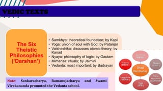 Note: Sankaracharya, Ramanujacharya and Swami
Vivekananda promoted the Vedanta school.
• Samkhya: theoretical foundation; by Kapil
• Yoga: union of soul with God; by Patanjali
• Vaisheshika: discusses atomic theory; by
Kanad
• Nyaya: philosophy of logic; by Gautam
• Mimansa: rituals; by Jaimini
• Vedanta: most important; by Badrayan
The Six
Theistic
Philosophies
(‘Darshan’)
VEDIC TEXTS
 