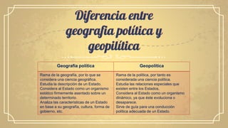 Diferencia entre
geografia política y
geopilítica
Geografía política Geopolítica
Rama de la geografía, por lo que se
considera una ciencia geográfica.
Estudia la descripción de un Estado.
Considera al Estado como un organismo
estático firmemente asentado sobre un
determinado territorio.
Analiza las características de un Estado
en base a su geografía, cultura, forma de
gobierno, etc.
Rama de la política, por tanto es
considerada una ciencia política.
Estudia las relaciones especiales que
existen entre los Estados.
Considera al Estado como un organismo
dinámico, ya que éste evoluciona o
desaparece.
Sirve de guía para una conducción
política adecuada de un Estado.
 