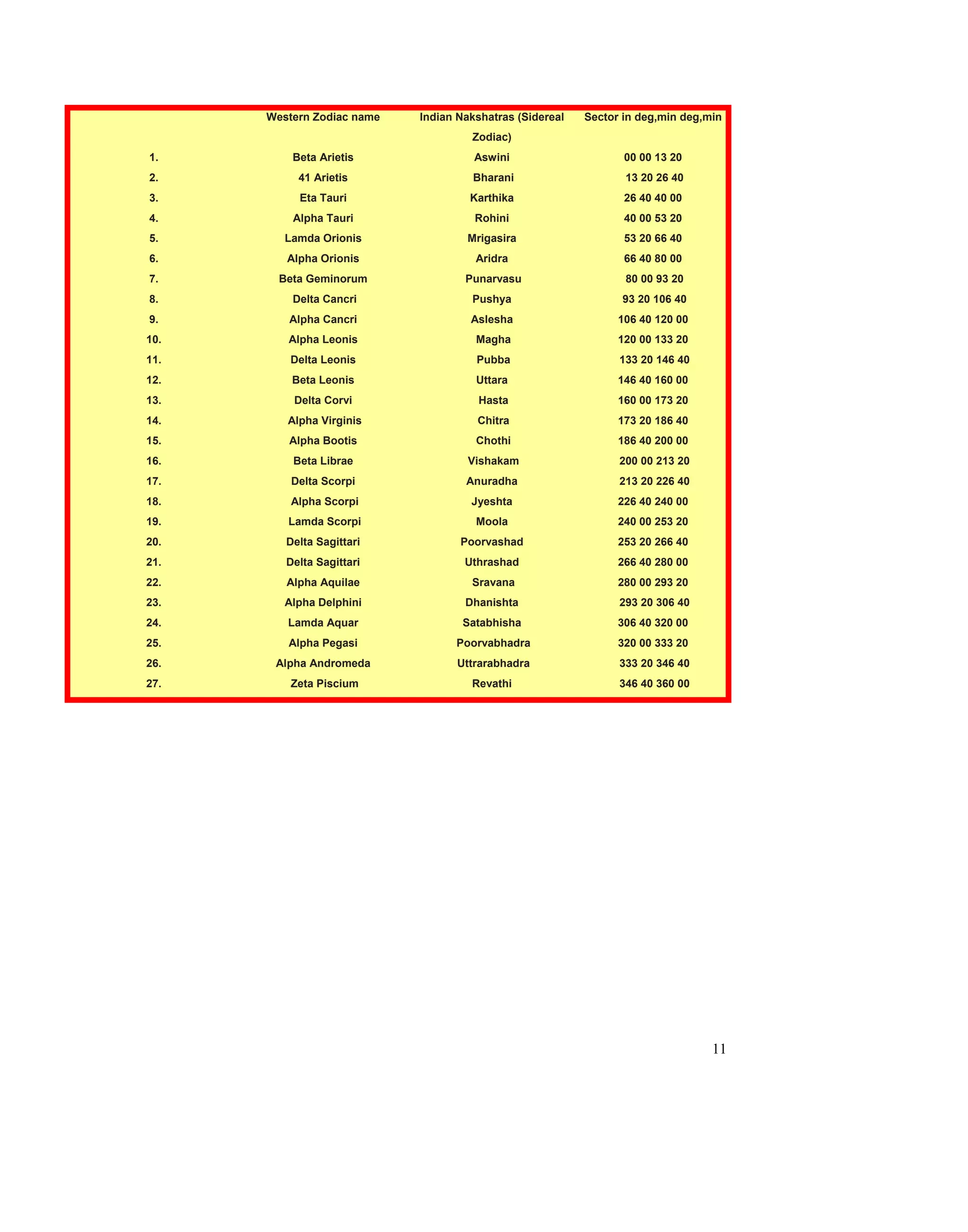 Western Zodiac name   Indian Nakshatras (Sidereal   Sector in deg,min deg,min
                                     Zodiac)
1.        Beta Arietis                Aswini                     00 00 13 20
2.         41 Arietis                Bharani                     13 20 26 40
3.         Eta Tauri                 Karthika                    26 40 40 00
4.        Alpha Tauri                 Rohini                     40 00 53 20
5.       Lamda Orionis              Mrigasira                    53 20 66 40
6.       Alpha Orionis                Aridra                     66 40 80 00
7.      Beta Geminorum              Punarvasu                    80 00 93 20
8.        Delta Cancri               Pushya                     93 20 106 40
9.       Alpha Cancri                Aslesha                    106 40 120 00
10.      Alpha Leonis                 Magha                     120 00 133 20
11.       Delta Leonis                Pubba                     133 20 146 40
12.       Beta Leonis                 Uttara                    146 40 160 00
13.       Delta Corvi                 Hasta                     160 00 173 20
14.      Alpha Virginis               Chitra                    173 20 186 40
15.      Alpha Bootis                 Chothi                    186 40 200 00
16.       Beta Librae               Vishakam                    200 00 213 20
17.       Delta Scorpi              Anuradha                    213 20 226 40
18.       Alpha Scorpi               Jyeshta                    226 40 240 00
19.      Lamda Scorpi                 Moola                     240 00 253 20
20.      Delta Sagittari           Poorvashad                   253 20 266 40
21.      Delta Sagittari            Uthrashad                   266 40 280 00
22.      Alpha Aquilae               Sravana                    280 00 293 20
23.      Alpha Delphini             Dhanishta                   293 20 306 40
24.      Lamda Aquar                Satabhisha                  306 40 320 00
25.      Alpha Pegasi             Poorvabhadra                  320 00 333 20
26.    Alpha Andromeda            Uttrarabhadra                 333 20 346 40
27.       Zeta Piscium               Revathi                    346 40 360 00




                                                                                 11
 