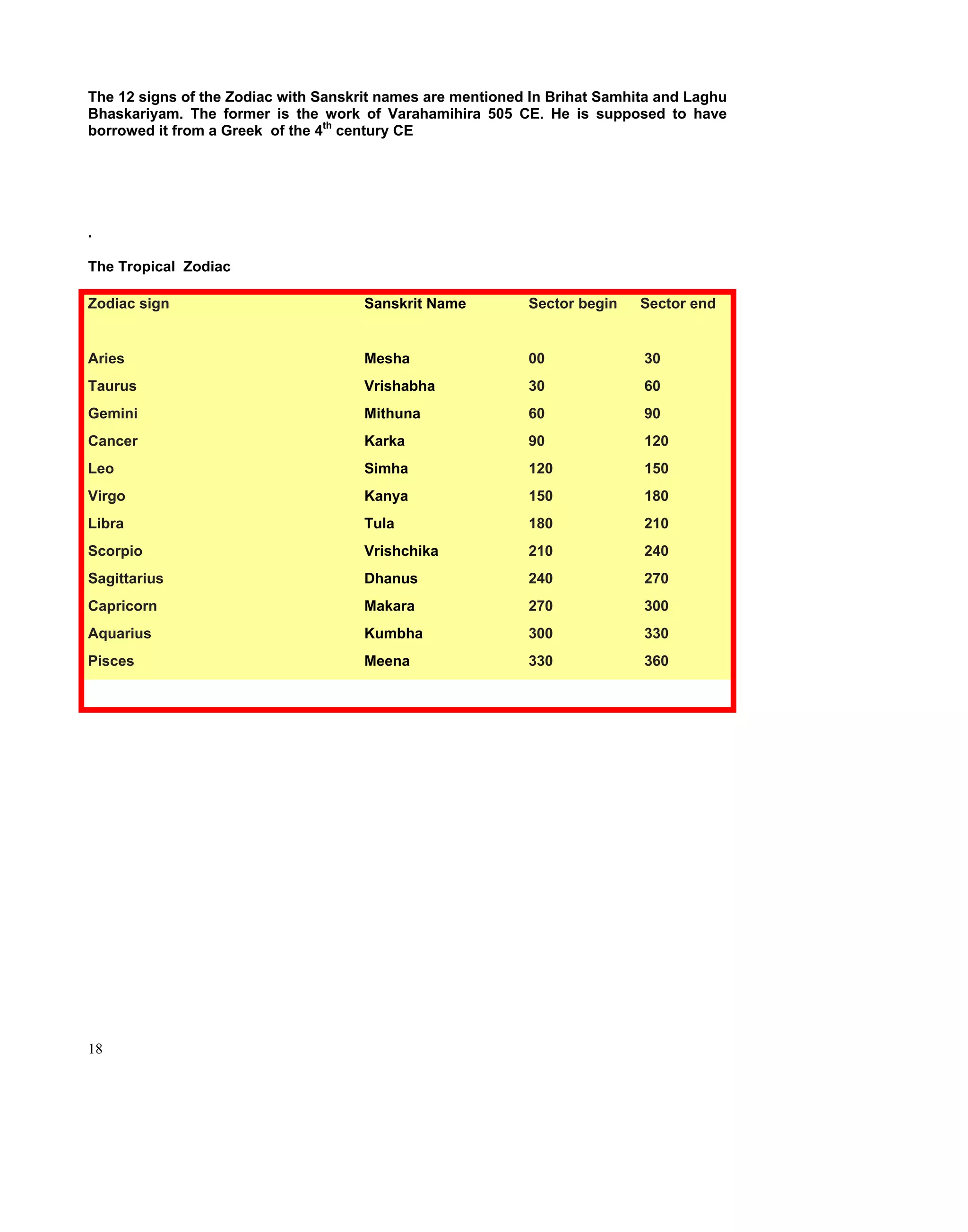 The 12 signs of the Zodiac with Sanskrit names are mentioned In Brihat Samhita and Laghu
Bhaskariyam. The former is the work of Varahamihira 505 CE. He is supposed to have
borrowed it from a Greek of the 4th century CE




.

The Tropical Zodiac

Zodiac sign                           Sanskrit Name         Sector begin    Sector end


Aries                                 Mesha                 00              30
Taurus                                Vrishabha             30              60
Gemini                                Mithuna               60              90
Cancer                                Karka                 90              120
Leo                                   Simha                 120             150
Virgo                                 Kanya                 150             180
Libra                                 Tula                  180             210
Scorpio                               Vrishchika            210             240
Sagittarius                           Dhanus                240             270
Capricorn                             Makara                270             300
Aquarius                              Kumbha                300             330
Pisces                                Meena                 330             360




18
 