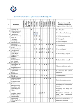 Part C: Gantt chart and Logical Framework Matrix (LFM)
# Task Title StartDate
EndDate
Duration
(Months)
M1-M2
M3-M4
M5-M6
M7-M8
M9-M10
M11-M12
M13-M14
M15-M16
M17-M18
M19-M20
M21-M22
M23-M24
Expected measurable
outcomes of successful
implementation of the task
1
Selecting the
MAPs(Statistical)
X List of 15 plant
2
Authentication (
Taxonomy)
X X 15 certificate of authenticity
3
Standardization (
HPLC )
X X X 15 HPLC chromatograms
4
Advanced
monograph
editing ( DNA)
X X X
X
15 Monograph
15 DNA Fingerprint
5
Cultivation
Selected MAPs (
GAP )
X
X X X X X X X X 15 planted acers
6
Harvest Selected
MAPs (GAP)
X X X X X X X X X X 15 harvested plant.
7
Post-Harvest (
Solar Drying –
Hygiene Auto-
packing )
X X X X X X X X X
15 dried and packed plant.
8
Process
Documentation
and Manual
Development.
X X X X X X X X X X
Production Chain manual .
9
Extraction of the
selected
plants(subcritical
&ultrasonic)
X X X X X X X
7 Extracts at the pilot scale.
10
Analyze the
plants
bioactive(s).
X X X X X X X 7 Certificates for Extracts
ingredients.
11
(HPLC-
LC/MS/MS)
X X X X 7 chromatograms
12
Feasibility studies
for the industrial
scale extraction
process.
X X X X
Feasibility study document.
13
Creating quality
Excellency seal
for the Egyptian
MAP.
X X X Excellency seal Pre-requisites
manual.
Excellency seal design and
model.
14
Branding Quality
Seal Locally and
internationally
X X X X Recognition certificate by
Local and International
agencies.
15
International
Marketing for the
outputs.
X X X X Certificate of attendance for
Marketing exhibitions.
 