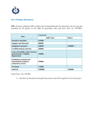 Part: D Budget Distribution
IPR: all issues related to IPR, royalty and revenue/profit must be discussed case by case and
accepted by all parties in the light of governing rules and laws (law no. 82/2002).
Item
Cost in LE
ASRT share Others
Incentives and labor 875000
Supplies and Materials 800000
Equipment and parts 650000 1200000 *
Certified analysis and tests 200000
Costs of feasibility study/ business
plan/Startups/ Visibility/
Registration
250000
Exhibitions, national and
international, seminars,
conferences, travel
550000
Overhead 175000
Subtotal 3500000 1200000
Grand Total : LE 4 700 000
 Purchases by the partners through other projects and will be supplied to serve this project
 