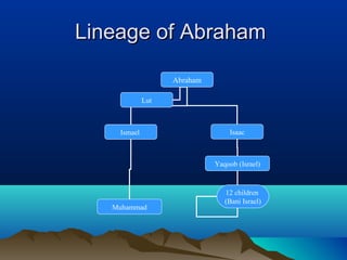 Lineage of AbrahamLineage of Abraham
Abraham
Ismael Isaac
Muhammad
Yaqoob (Israel)
12 children
(Bani Israel)
Lut
 