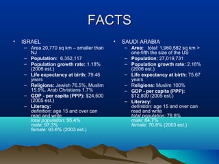 FACTSFACTS
• ISRAEL
– Area 20,770 sq km – smaller than
NJ
– Population: 6,352,117
– Population growth rate: 1.18%
(2006 est.)
– Life expectancy at birth: 79.46
years
– Religions: Jewish 76.5%, Muslim
15.9%, Arab Christians 1.7%
– GDP - per capita (PPP): $24,600
(2005 est.)
– Literacy:
definition: age 15 and over can
read and write
total population: 95.4%
male: 97.3%
female: 93.6% (2003 est.)
• SAUDI ARABIA
– Area: total: 1,960,582 sq km >
one-fifth the size of the US
– Population: 27,019,731
– Population growth rate: 2.18%
(2006 est.)
– Life expectancy at birth: 75.67
years
– Religions: Muslim 100%
– GDP - per capita (PPP):
$12,800 (2005 est.)
– Literacy:
definition: age 15 and over can
read and write
total population: 78.8%
male: 84.7%
female: 70.8% (2003 est.)
 
