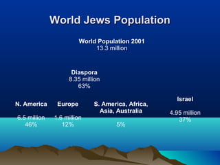 World Jews PopulationWorld Jews Population
World Population 2001
13.3 million
Diaspora
8.35 million
63%
Israel
4.95 million
37%
N. America
6.5 million
46%
Europe
1.6 million
12%
S. America, Africa,
Asia, Australia
5%
 