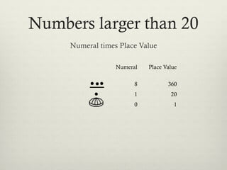Numbers larger than 20
Numeral times Place Value
Place Value
360
20
1
Numeral
8
1
0
 