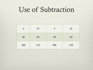 Use of Subtraction
4 IV 9 IX
40 XL 90 XC
400 CD 900 CM
 