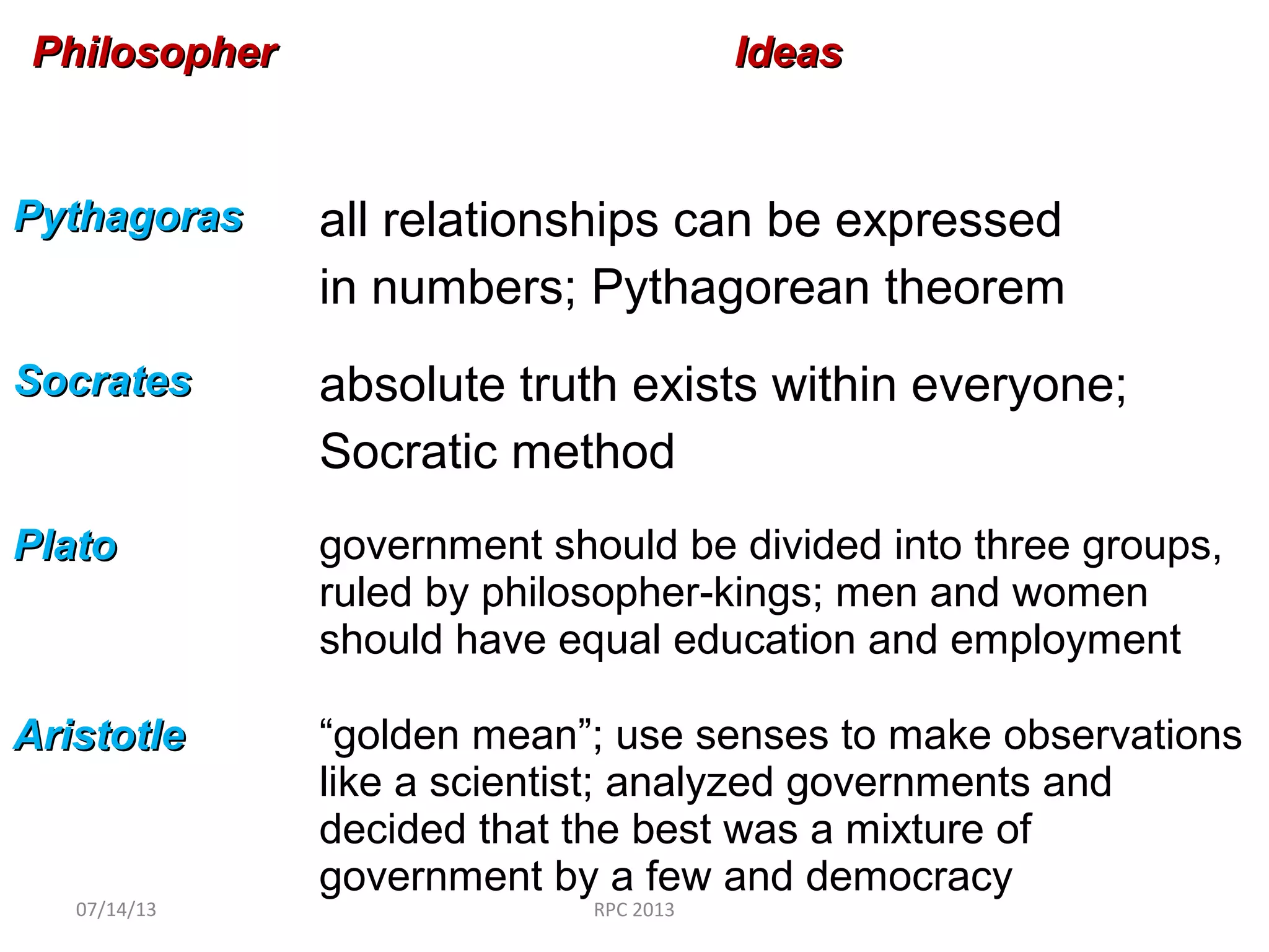 PhilosopherPhilosopher IdeasIdeas
PythagorasPythagoras all relationships can be expressed
in numbers; Pythagorean theorem
SocratesSocrates absolute truth exists within everyone;
Socratic method
PlatoPlato government should be divided into three groups,
ruled by philosopher-kings; men and women
should have equal education and employment
AristotleAristotle “golden mean”; use senses to make observations
like a scientist; analyzed governments and
decided that the best was a mixture of
government by a few and democracy
07/14/13 RPC 2013
 