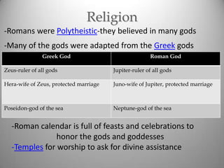 Religion
-Romans were Polytheistic-they believed in many gods
-Many of the gods were adapted from the Greek gods
Greek God

Roman God

Zeus-ruler of all gods

Jupiter-ruler of all gods

Hera-wife of Zeus, protected marriage

Juno-wife of Jupiter, protected marriage

Poseidon-god of the sea

Neptune-god of the sea

-Roman calendar is full of feasts and celebrations to
honor the gods and goddesses
-Temples for worship to ask for divine assistance

 