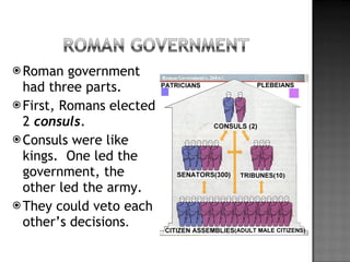 Roman government had three parts. First, Romans elected 2  consuls . Consuls were like kings.  One led the government, the other led the army. They could veto each other’s decisions . 