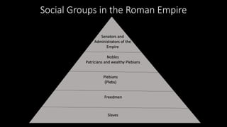 Social Groups in the Roman Empire
Senators and
Administrators of the
Empire
Nobles
Patricians and wealthy Plebians
Plebians
(Plebs)
Freedmen
Slaves
 