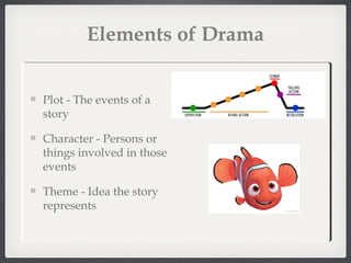 Elements of Drama
Plot - The events of a
story
Character - Persons or
things involved in those
events
Theme - Idea the sto...