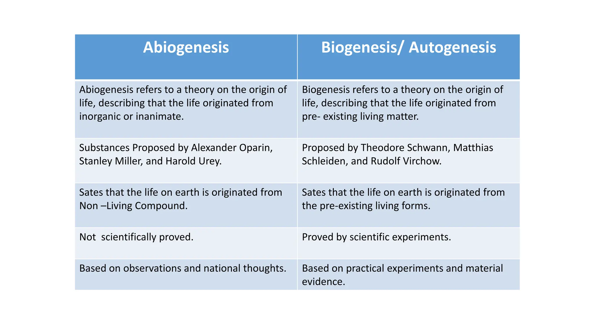 Abiogenesis Biogenesis/ Autogenesis
Abiogenesis refers to a theory on the origin of
life, describing that the life originated from
inorganic or inanimate.
Biogenesis refers to a theory on the origin of
life, describing that the life originated from
pre- existing living matter.
Substances Proposed by Alexander Oparin,
Stanley Miller, and Harold Urey.
Proposed by Theodore Schwann, Matthias
Schleiden, and Rudolf Virchow.
Sates that the life on earth is originated from
Non –Living Compound.
Sates that the life on earth is originated from
the pre-existing living forms.
Not scientifically proved. Proved by scientific experiments.
Based on observations and national thoughts. Based on practical experiments and material
evidence.
 