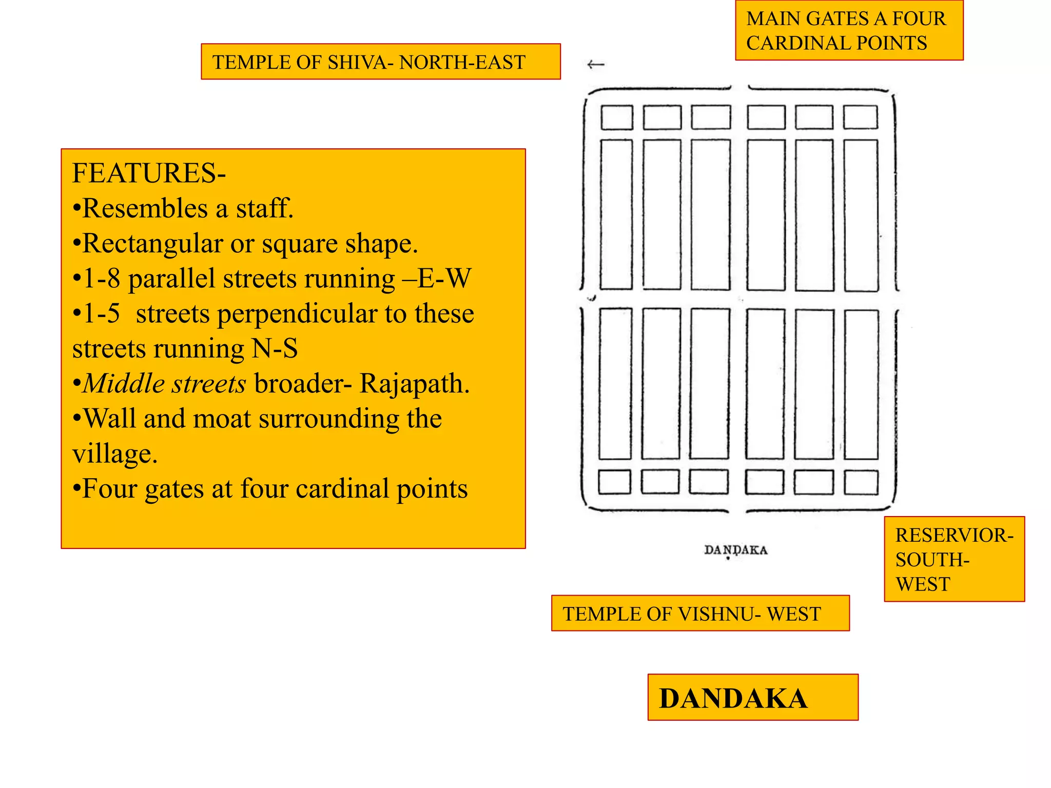 FEATURES-
•Resembles a staff.
•Rectangular or square shape.
•1-8 parallel streets running –E-W
•1-5 streets perpendicular to these
streets running N-S
•Middle streets broader- Rajapath.
•Wall and moat surrounding the
village.
•Four gates at four cardinal points
TEMPLE OF VISHNU- WEST
TEMPLE OF SHIVA- NORTH-EAST
RESERVIOR-
SOUTH-
WEST
DANDAKA
MAIN GATES A FOUR
CARDINAL POINTS
 