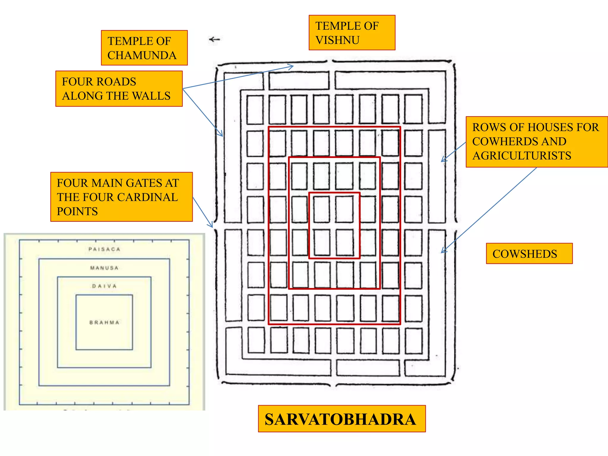 ROWS OF HOUSES FOR
COWHERDS AND
AGRICULTURISTS
COWSHEDS
SARVATOBHADRA
FOUR ROADS
ALONG THE WALLS
TEMPLE OF
VISHNUTEMPLE OF
CHAMUNDA
FOUR MAIN GATES AT
THE FOUR CARDINAL
POINTS
 