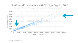 Analisi su campione di 495 utenti SAD - rielaborazione su dati massivi Banca Dati ISEE, INPS - confronto su ISEE
“L’effetto dell’emendamento al Ddl 2299, poi Legge 89/2016”
ISEEemendamentoDdl2299
0
5000
10000
15000
20000
25000
30000
35000
40000
ISEE dpcm 159/2013
0 5000 10000 15000 20000 25000 30000 35000 40000 45000
Claudio Goatelli Clesius srl
goatelli@clesius.it
 