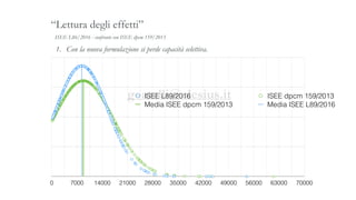 ISEE L86/2016 - confronto con ISEE dpcm 159/2013
“Lettura degli effetti”
0 7000 14000 21000 28000 35000 42000 49000 56000 63000 70000
ISEE L89/2016 ISEE dpcm 159/2013
Media ISEE dpcm 159/2013 Media ISEE L89/2016
1. Con la nuova formulazione si perde capacità selettiva.
goatelli@clesius.it
 