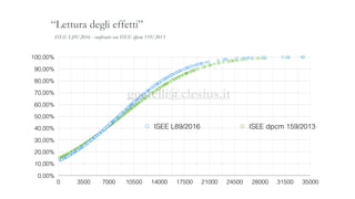 ISEE L89/2016 - confronto con ISEE dpcm 159/2013
“Lettura degli effetti”
0,00%
10,00%
20,00%
30,00%
40,00%
50,00%
60,00%
70,00%
80,00%
90,00%
100,00%
0 3500 7000 10500 14000 17500 21000 24500 28000 31500 35000
ISEE L89/2016 ISEE dpcm 159/2013
goatelli@clesius.it
 