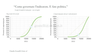 Esempi di modelli di valutazione - curve di equità
“Come governare l’indicatore. E fare politica.”
Percentualedicompartecipazione
0%
10%
20%
30%
40%
50%
60%
70%
80%
90%
100%
ISEE
0 5000 10000 15000 20000
Percentualedicompartecipazione
0%
10%
20%
30%
40%
50%
60%
70%
80%
90%
100%
ISEE
0 5000 10000 15000 20000
- Paga di più chi ha di più - Compartecipazione mite per i nuclei più poveri
Claudio Goatelli Clesius srl
goatelli@clesius.it
 