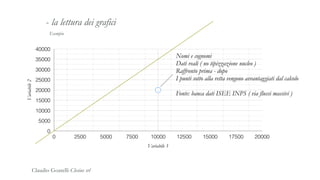 Esempio
- la lettura dei grafici
Variabile2
0
5000
10000
15000
20000
25000
30000
35000
40000
Variabile 1
0 2500 5000 7500 10000 12500 15000 17500 20000
Nomi e cognomi
Dati reali ( no tipizzazione nucleo )
Raffronto prima - dopo
I punti sotto alla retta vengono avvantaggiati dal calcolo
Fonte: banca dati ISEE INPS ( via flussi massivi )
Claudio Goatelli Clesius srl
 