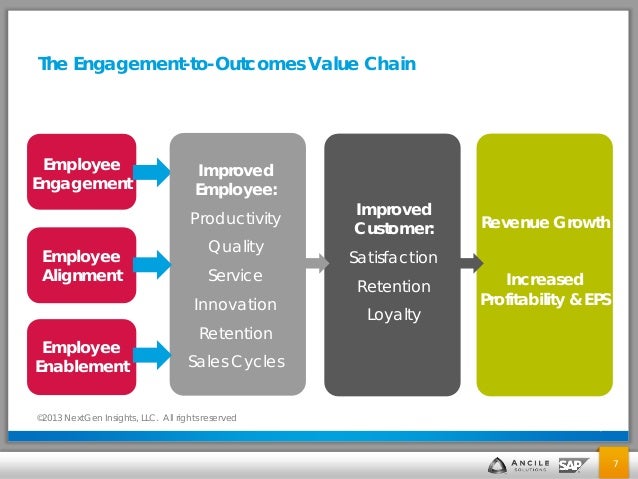 Engaging Employees for Successful Business Outcomes