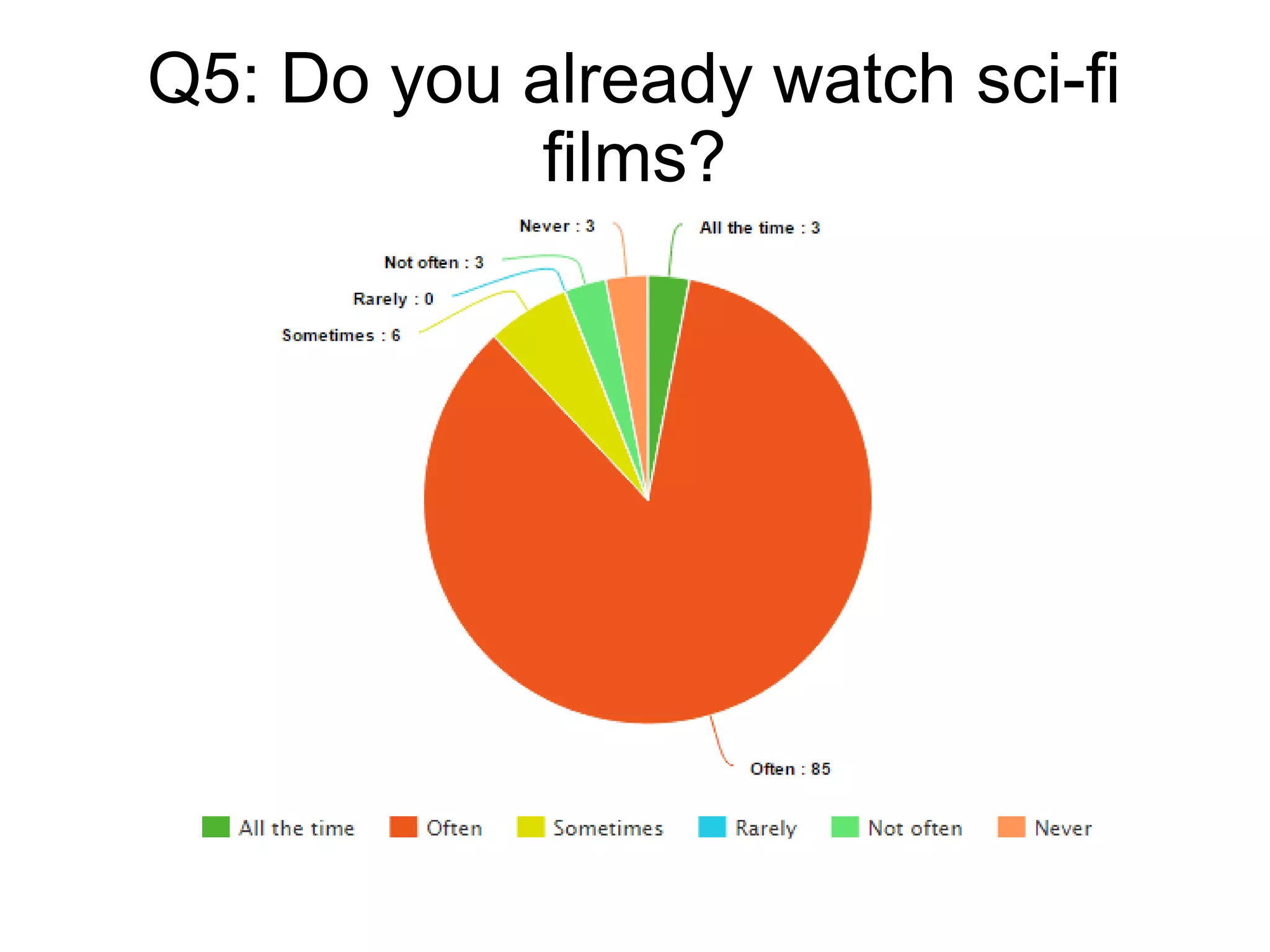 Q5: Do you already watch sci-fi
films?