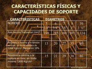 Mexicana de Anclas Mineras, S. A.de C. V.
CARACTERÍSTICAS FÍSICAS Y
CAPACIDADES DE SOPORTE
•
NÚMERO 5
5/8"
6
3/4"
7
7/8"
8
1"
10
1 ½"
Área Sección Transversal (mm)2
198 285 388 507 1,134
Resistencia mínima a la tensión
en tons. en límite elástico de
7,000 Kg/cm2. Elongación 10%
13 20 27 35 80
Resistencia mínima a la
ruptura en tons. en límite
mínimo 7,600 Kg/cm2.
15 21 29 38 86
CARACTERISTICAS DIAMETROS
 