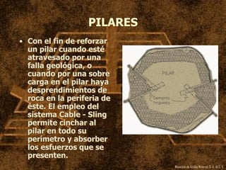 Mexicana de Anclas Mineras, S. A.de C. V.
PILARES
• Con el fin de reforzar
un pilar cuando esté
atravesado por una
falla geológica, o
cuando por una sobre
carga en el pilar haya
desprendimientos de
roca en la periferia de
éste. El empleo del
sistema Cable - Sling
permite cinchar al
pilar en todo su
perímetro y absorber
los esfuerzos que se
presenten.
 