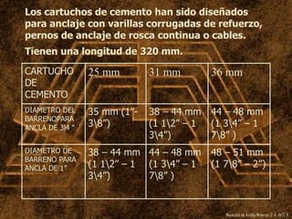 Mexicana de Anclas Mineras, S. A.de C. V.
Los cartuchos de cemento han sido diseñados
para anclaje con varillas corrugadas de refuerzo,
pernos de anclaje de rosca continua o cables.
Tienen una longitud de 320 mm.
CARTUCHO
DE
CEMENTO
25 mm 31 mm 36 mm
DIAMETRO DEL
BARRENOPARA
ANCLA DE 3l4 “
35 mm (1”-
38”)
38 – 44 mm
(1 12” – 1
34”)
44 – 48 mm
(1 34” – 1
78” )
DIAMETRO DE
BARRENO PARA
ANCLA DE 1”
38 – 44 mm
(1 12” – 1
34”)
44 – 48 mm
(1 34” – 1
78” )
48 – 51 mm
(1 78” – 2”)
 