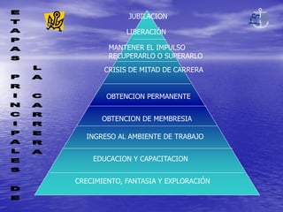 CRECIMIENTO, FANTASIA Y EXPLORACIÓN
EDUCACION Y CAPACITACION
INGRESO AL AMBIENTE DE TRABAJO
OBTENCION DE MEMBRESIA
OBTENCION PERMANENTE
CRISIS DE MITAD DE CARRERA
MANTENER EL IMPULSO
RECUPERARLO O SUPERARLO
LIBERACIÓN
JUBILACION
 