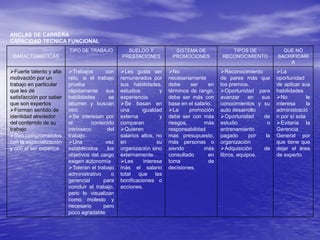 ANCLAS DE CARRERA
CAPACIDAD TECNICA FUNCIONAL
CARACTERISTICAS
TIPO DE TRABAJO SUELDO Y
PRESTACIONES
SISTEMA DE
PROMOCIONES
TIPOS DE
RECONOCIMIENTO
QUE NO
SACRIFICARI
A
Fuerte talento y alta
motivación por un
trabajo en particular
que les dé
satisfacción por saber
que son expertos
Forman sentido de
identidad alrededor
del contenido de su
trabajo
Son comprometidos
con la especialización
y con el ser expertos
Trabajos con
reto, si el trabajo
prueba
rápidamente sus
habilidades se
aburren y buscan
otro
Se interesan por
el contenido
intrínseco del
trabajo.
Una vez
establecidos los
objetivos del cargo
exigen autonomía
Toleran el trabajo
administrativo o
gerencial para
concluir el trabajo,
pero lo visualizan
como molesto y
necesario pero
poco agradable.
Les gusta ser
remunerados por
sus habilidades,
estudios y
experiencia.
Se basan en
una igualdad
externa y
comparan
Quieren
salarios altos, no
en su
organización sino
externamente
Les interesa
más el salario
total que las
bonificaciones o
acciones.
No
necesariamente
debe ser en
términos de rango,
debe ser más con
base en el salario.
La promoción
debe ser con más
riesgos, más
responsabilidad
mas presupuesto,
más personas o
siendo más
consultado en
toma de
decisiones.
Reconocimiento
de pares más que
los premios.
Oportunidad para
avanzar en sus
conocimientos y su
auto desarrollo
Oportunidad de
estudio o
entrenamiento
pagado por la
organización
Adquisición de
libros, equipos.
La
oportunidad
de aplicar sus
habilidades
No le
interesa la
administració
n por sí sola
Evitaría la
Gerencia
General por
que tiene que
dejar el área
de experto.
 