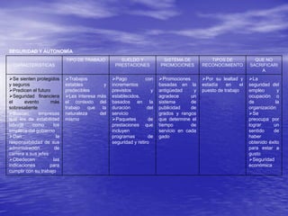 SEGURIDAD Y AUTONOMÍA
CARACTERISTICAS
TIPO DE TRABAJO SUELDO Y
PRESTACIONES
SISTEMA DE
PROMOCIONES
TIPOS DE
RECONOCIMIENTO
QUE NO
SACRIFICARI
A
Se sienten protegidos
y seguros
Predicen el futuro
Seguridad financiera
el evento más
sobresaliente
Buscan empresas
que les de estabilidad
laboral como los
empleos del gobierno
Dan la
responsabilidad de sus
administración de
carrera a sus jefes
Obedecen las
indicaciones para
cumplir con su trabajo
Trabajos
estables y
predecibles
Les interesa más
el contexto del
trabajo que la
naturaleza del
mismo
Pago con
incrementos
previstos y
establecidos,
basados en la
duración del
servicio
Paquetes de
prestaciones que
incluyen
programas de
seguridad y retiro
Promociones
basadas en la
antigüedad y
agradece un
sistema de
publicidad de
grados y rangos
que determine el
tiempo de
servicio en cada
gado
Por su lealtad y
estadía en el
puesto de trabajo
La
seguridad del
empleo y
ocupación o
de la
organización
Se
preocupa por
lograr un
sentido de
haber
obtenido éxito
para estar a
gusto
Seguridad
económica
 