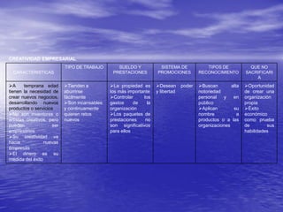 CREATIVIDAD EMPRESARIAL
CARACTERISTICAS
TIPO DE TRABAJO SUELDO Y
PRESTACIONES
SISTEMA DE
PROMOCIONES
TIPOS DE
RECONOCIMIENTO
QUE NO
SACRIFICARI
A
A temprana edad
tienen la necesidad de
crear nuevos negocios,
desarrollando nuevos
productos o servicios
No son inventores o
artistas creativos, pero
pueden ser
empresarios
Su creatividad va
hacia nuevas
empresas
El dinero es su
medida del éxito
Tienden a
aburrirse
fácilmente
Son incansables
y continuamente
quieren retos
nuevos
La propiedad es
los más importante
Controlar los
gastos de la
organización
Los paquetes de
prestaciones no
son significativos
para ellos
Desean poder
y libertad
Buscan alta
notoriedad
personal y en
público
Aplican su
nombre a
productos o a las
organizaciones
Oportunidad
de crear una
organización
propia
Éxito
económico
como prueba
de sus
habilidades
 