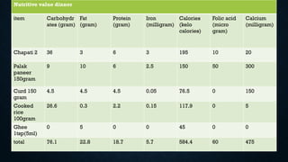 ANTENATAL MOTHER NUTRITIOUS DIETARY PLANNING | PPTX