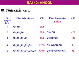 BÀI 40: ANCOL
Số
nguyên
tử C
Công thức cấu tạo ts
o
C Công thức cấu tạo
ankin
ts
o
C
1 CH3OH 67,4
2 CH3CH2OH 78,3 CH≡ CH - 75
3 CH3CH2CH2OH 97,2 CH ≡ C-CH3 - 23
4 CH3CH2CH2CH2OH 117,3 CH ≡ C-CH2CH3 8
5 CH3CH2CH2CH2CH2OH 138,0 CH ≡ C-CH2CH2CH3 40
III. Tính chất vật lí
 