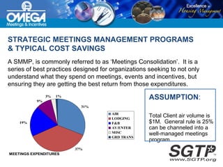 STRATEGIC MEETINGS MANAGEMENT PROGRAMS  & TYPICAL COST SAVINGS A SMMP, is commonly referred to as ‘Meetings Consolidation’.  It is a series of best practices designed for organizations seeking to not only understand what they spend on meetings, events and incentives, but ensuring they are getting the best return from those expenditures.  ASSUMPTION : Total Client air volume is $1M.  General rule is 25% can be channeled into a well-managed meetings program. 