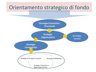Orientamento strategico di fondo
Strategia Economico-
Finanziaria
Strategia
Organizzativa
Strategia
Competitiva
Strategia
Sociale
Strategia di sviluppo di processi Strategia di Marketing
Strategia Produttiva e
Approvvigionamenti
 