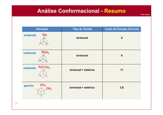 Prof. Nunes
Análise Conformacional - ResumoAnálise Conformacional - Resumo
23
Interação Tipo de Tensão Custo de Energia (KJ/mol)
torsional 4
torsional 6
torsional + estérica 11
torsional + estérica 3,8
eclipsada
eclipsada
eclipsada
gauche
 