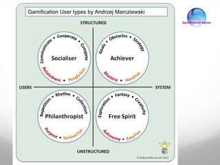 Gamification User types by Andrzej Marcziewski
 