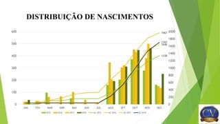 DISTRIBUIÇÃO DE NASCIMENTOS
1338
1967
1646
1707
0
200
400
600
800
1000
1200
1400
1600
1800
2000
0
100
200
300
400
500
600
JAN FEV MAR ABR MAI JUN JUL AGO SET OUT NOV DEZ
2015 2016 2017 2018 AC 2015 AC 2016 AC 2017 AC 2018
 