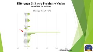Diferença % Entre Prenhas e Vazias
(safra 2014; 700 novilhas)
-50% 0% 50% 100% 150% 200%
MGTe
MP120
MP210
MTP120
MTP210
DP120
DP210
DP365
DP450
DPE365
DPE450
DAOL
DACAB
DALT
DIPP
DPG
DPA
DPAC
DSTAY
D3P
DPN
DED
DPD
DMD
DES
DPS
DMS
DPPC
DPCQ
Diferença Dep’s P+ vs VZ
RICARDO VIACAVA
 