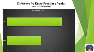 Diferença % Entre Prenhas e Vazias
(safra 2017; 787 novilhas)
RICARDO VIACAVA0.00% 50.00% 100.00% 150.00% 200.00% 250.00% 300.00%
DMAC
DMAR
Diferença P+ VZ
 